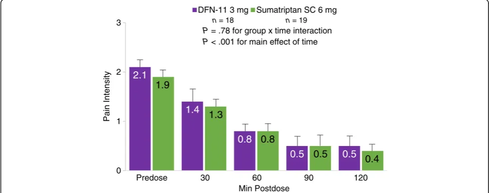 Fig. 3 Pain relief at 30, 60, 90, and 120 min postdosea. Legend: SC, subcutaneous. a1 subject randomized to 6 mg only treated 1 attack