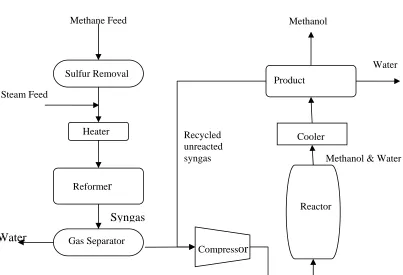 Figure 2.1: Simplified process diagram of Methanex’s process for the production of methanol from methane via synthesis gas  