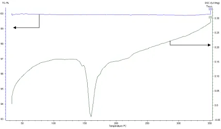 Figure 4.2:  TGA/DSC analysis of the molten salt Wacker catalyst showing an endotherm beginning at approximately 150°C indicating the melting 