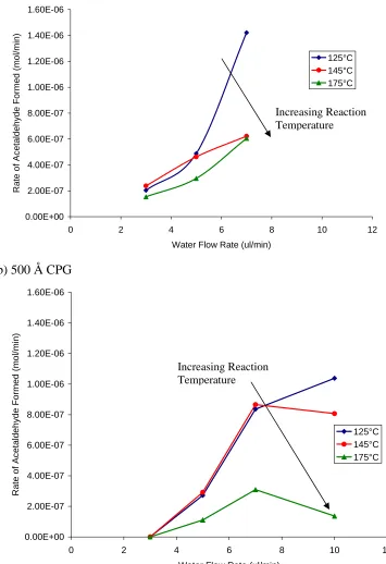 Figure 4.3:  Comparison of acetaldehyde production on SAP catalyst at varying reaction temperatures and water flow rates on a) CPG with pores of 240 Å and b) CPG with pores of 500 Å  