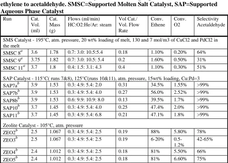 Table 4.1: Review of  Wacker Catalysts used for the gas-phase flow oxidation of ethylene to acetaldehyde