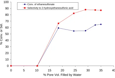 Figure 5.1:  Oxidation of ethanesulfonate over various levels of liquid loading on the catalyst  