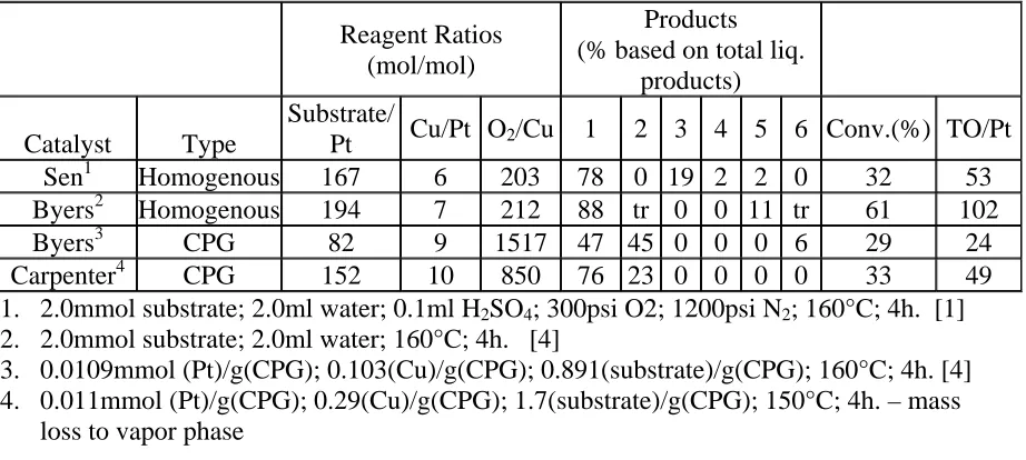Table 5.1:  Comparison of supported aqueous phase Shilov catalyst with the homogenous system  