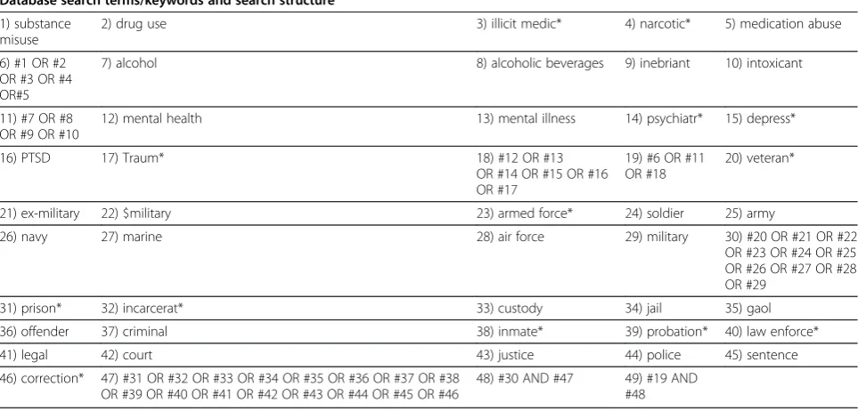 Table 2 MeSH headings to be used during search