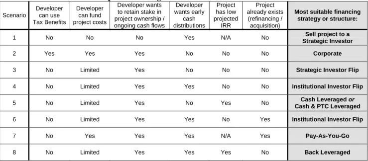 Table ES-3.  Wind Developer Financing Structure Decision Matrix 