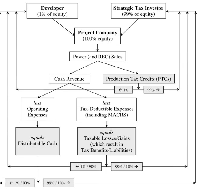 Figure 3.  Schematic of Strategic Investor Flip Structure 31