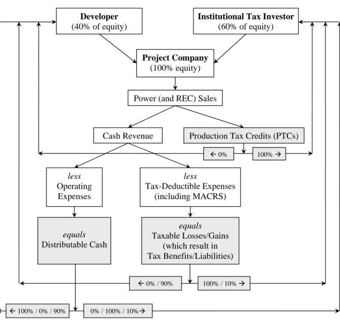 Figure 4.  Schematic of Institutional Investor Flip Structure 