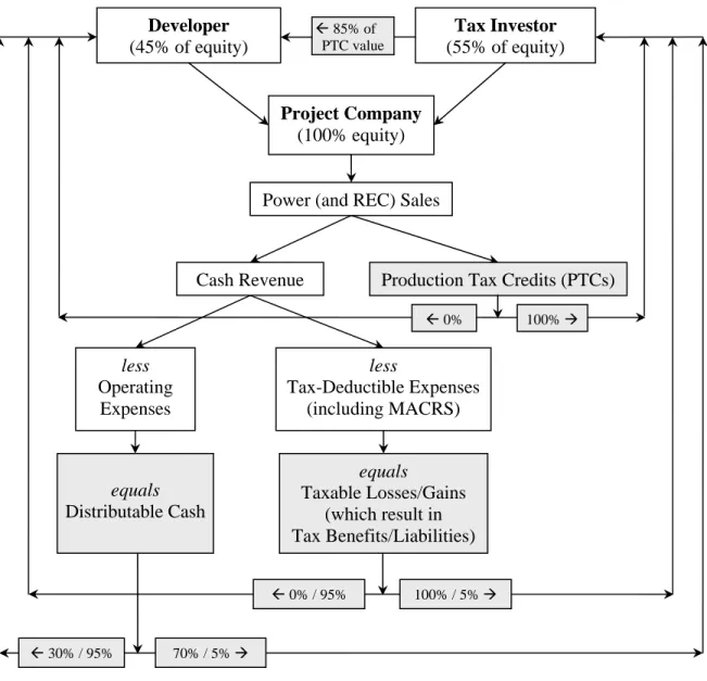 Figure 5.  Schematic of Pay-As-You-Go Structure 