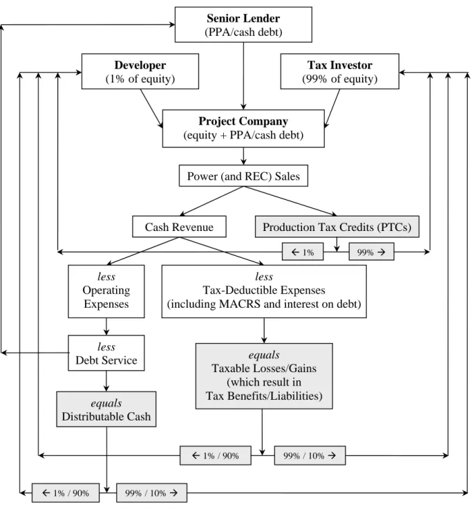Figure 6.  Schematic of Cash Leveraged Structure 