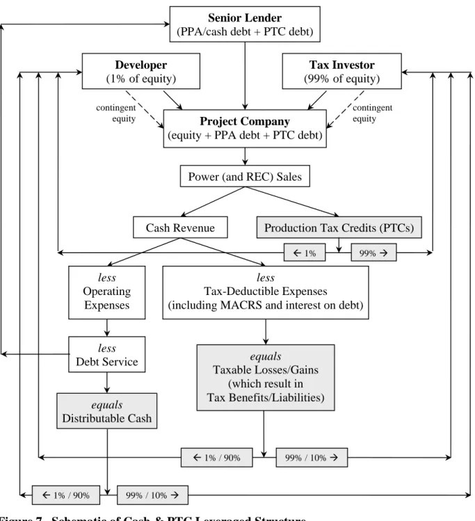 Figure 7.  Schematic of Cash &amp; PTC Leveraged Structure