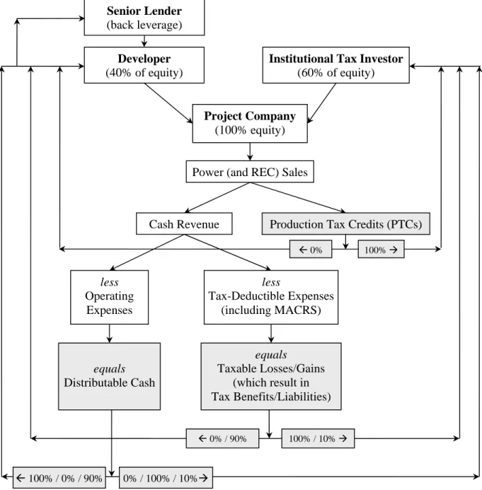 Figure 8 provides a schematic representation of the Back Leveraged structure.  Specifically, the  schematic shows the relative equity contributions from the project developer (which in turn, is  partly financed by back leverage) and from the Tax Investor i
