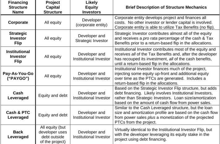 Table ES-1.  Description of Seven Financing Structures 