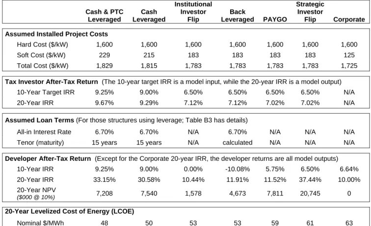 Table ES-2.  Project Costs, Investor Returns, and LCOE by Financing Structure 