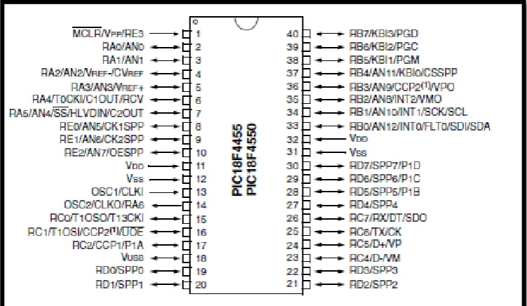 Figure 2.1: Pin Diagram of PIC18F4550 Microcontroller [1] 