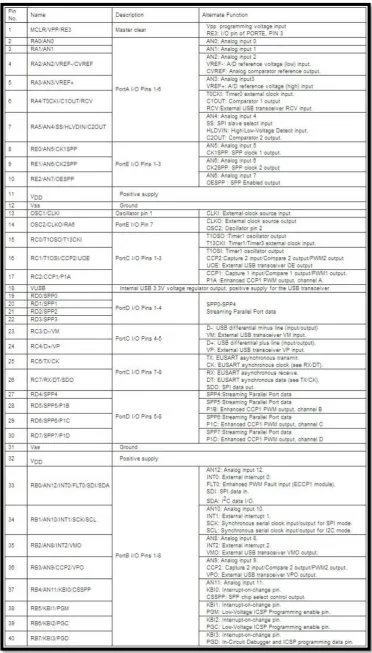 Figure 2.2: Pin description table[1] 