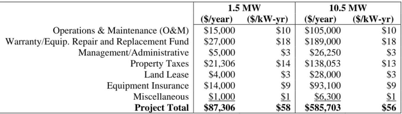 Table ES-1.  First Year Operating Costs for a Minnesota-Style “Flip” Structure  1.5 MW  10.5 MW 
