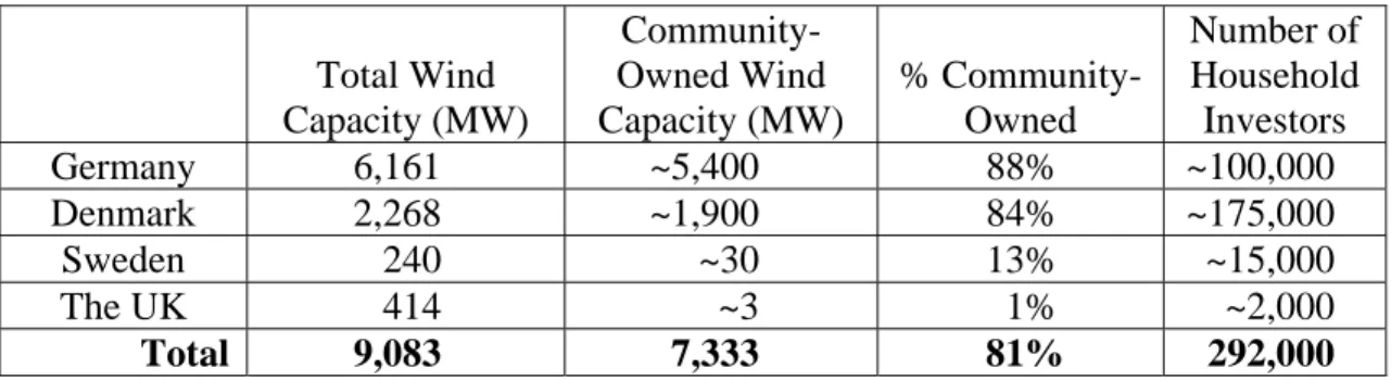 Table 1.  Community Wind Power Development in Select European Countries (2000) 