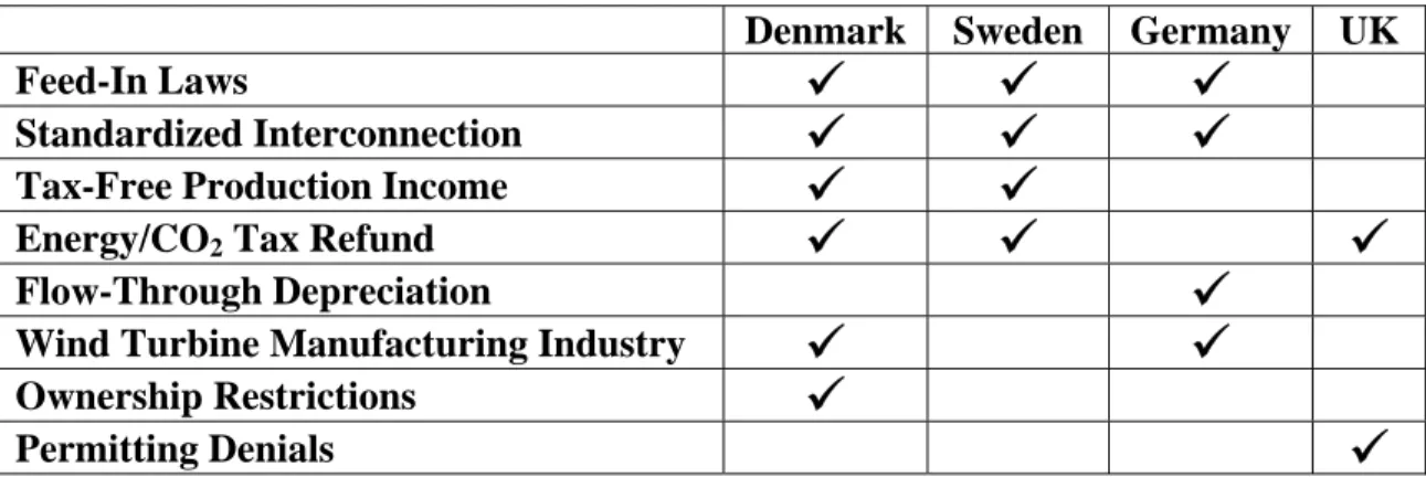 Table 2.  Historical Drivers of Community Wind Power Development 