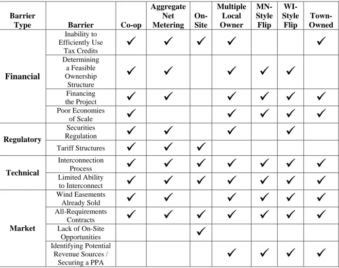 Table 6.  Barriers Matrix 