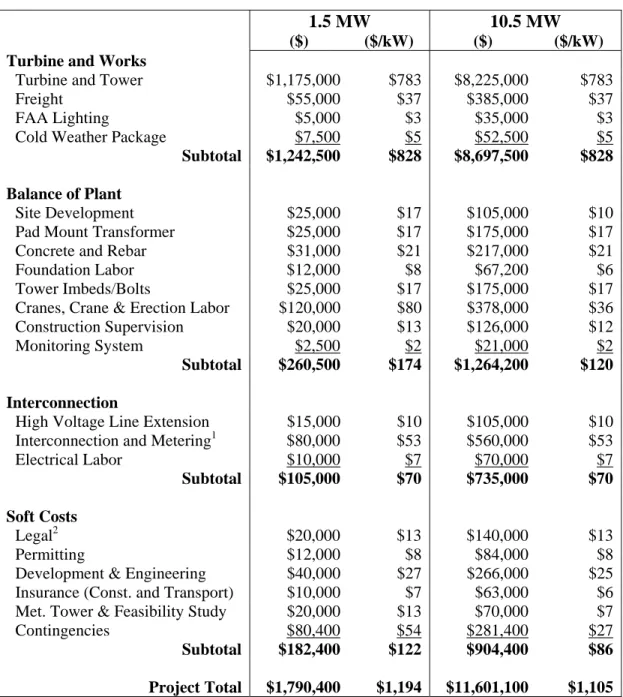 Table 7.  Capital Costs for a Minnesota-Style “Flip” Structure 