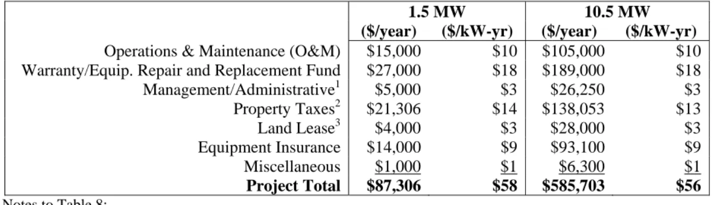Table 8.  First Year Operating Costs for a Minnesota-Style “Flip” Structure 