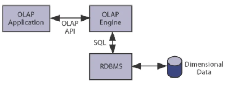 Fig. 1.  ROLAP model [3] 