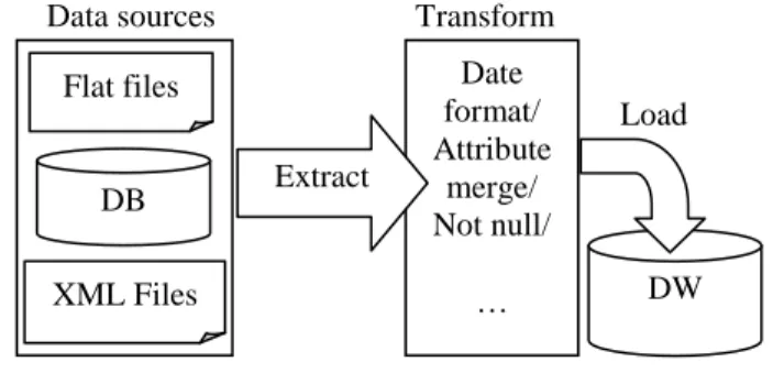 Fig. 2.  ETL process steps 