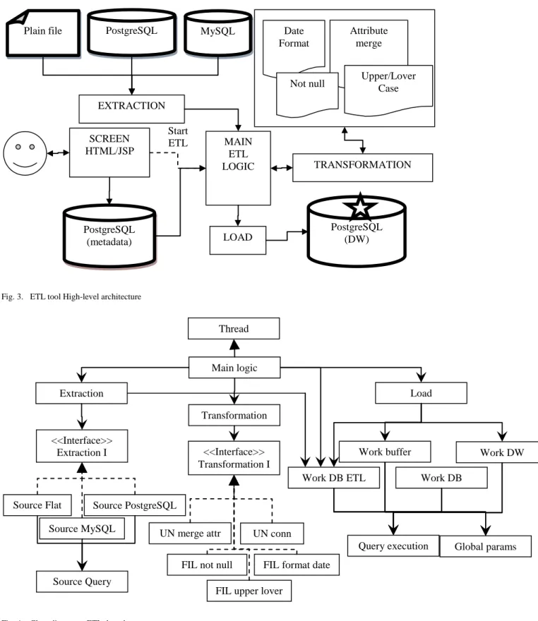 Fig. 3.  ETL tool High-level architecture 