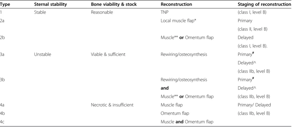 Table 2 AMSTERDAM classification (Assiduous Mediastinal Sternal Debridement & Aimed Management)