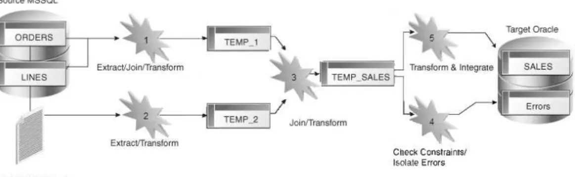 Figure 4 gives an overview of the different steps needed to achieve such an extract, transform  and load process