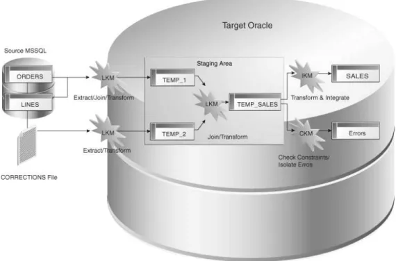 Figure 8: ODI Knowledge Modules in action 