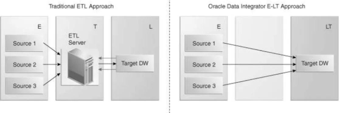 Figure 1: Traditional ETL approach compared to E-LT approach 