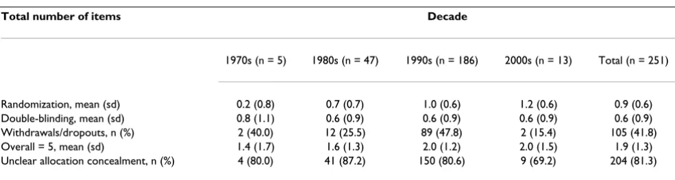 Table 1: Conditions and Interventions selected for further study