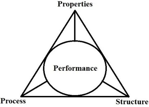 Figure 1.1 – Process-Structure-Property relationship in an industrial scale manufacturing process
