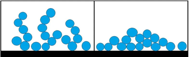 Figure 1.4 – Illustrations of A. Sticky Particle Scenario and B. Non-Sticky Particle Scenario