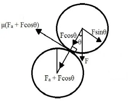Figure 1.5 – Contact scenario between two particles with an angle of contact = θ under the influence of an external force F