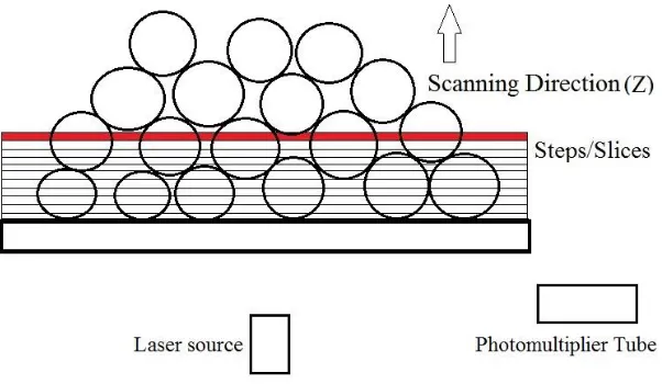 Figure 2.3 – Illustration of the digital sample slicing along the Z-axis in the XYZ scan mode of the CLSM
