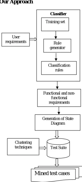Fig 1. Automatically Generated Test Cases From Software  Requirements Specification mining System 