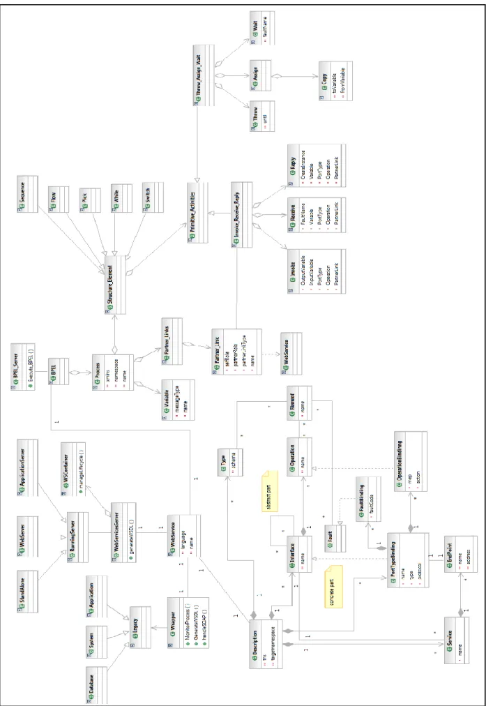 Figure 1.   UML class diagram for WSs metadata 