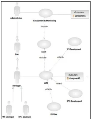 Figure 4.   Different types of actors  B. The Use Cases  