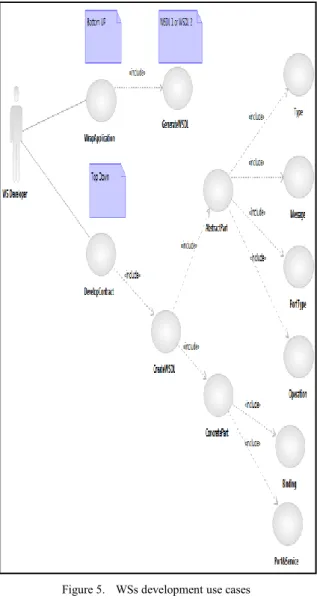 Figure 5.  WSs development use cases  