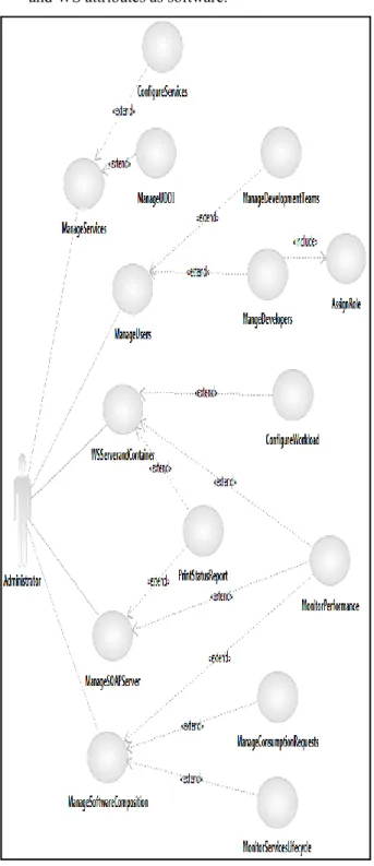 Figure 8.  Administrator view/View services interface  Figure 9 shows the developer view services interface,  in this view the developer can get a list of registered WSs  that may be used in software compositions