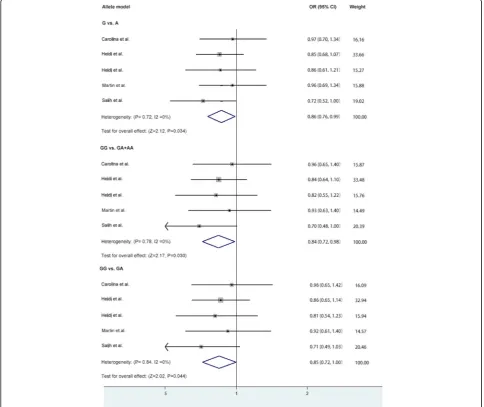 Table 4 Meta-analysis of the association between BDNF rs6265 and rs2049046 polymorphism and migraine