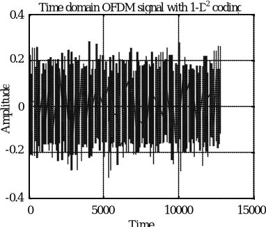Fig. 2: Time domain shape of OFDM using 1-D  coding2