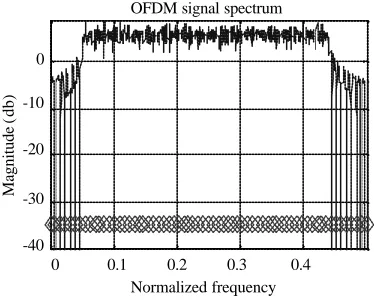 Fig. 5: Spectrum of OFDM