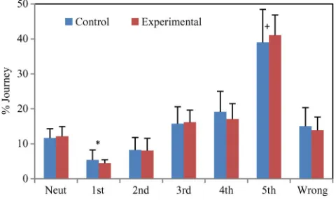 Fig. 6.Fuel economy (MPG) for each condition. Blue bars represent mean(MPG for all participants, red squares represent the minimum MPG achieved,green triangles represent the maximum MPG, and error bars represent thestandard deviation of the data