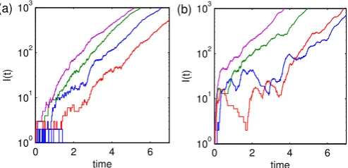 Figure 1: Stochastic simulations of the process Eq. (1) illustrating the early timebehaviour and the two dynamical regimes with n = 1 (a) and n = 20 (b)