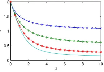 Figure 2: Values of α and β which give the same early growth rate, r = 1.Clump sizes are: 2, 4, 10 and 20 (crosses, circles, stars and plain line respec-tively).