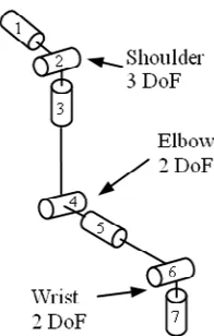 Figure 2.2: Flexion motion for elbow 