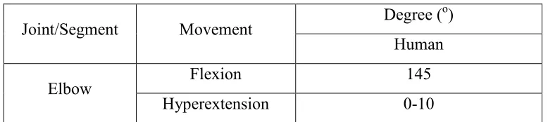 Table 2.1: Elbow movement range 